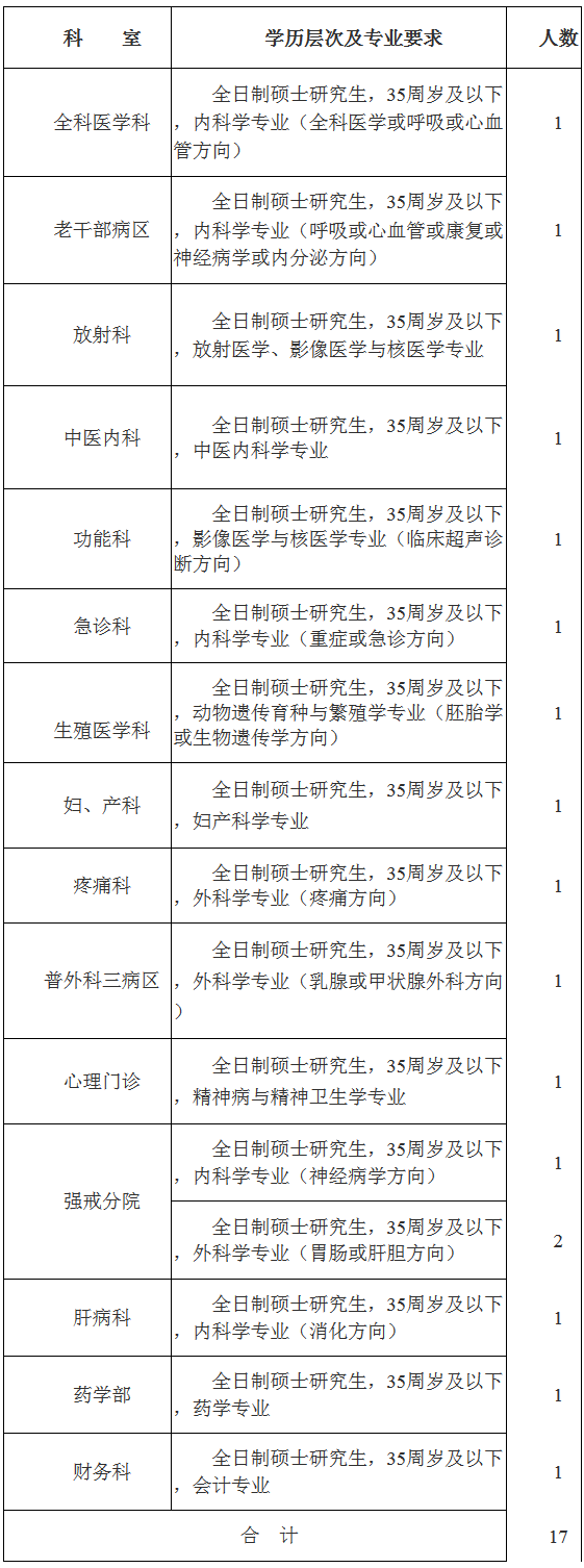 2018年7月江西宜春市人民医院引进硕士研究生公告