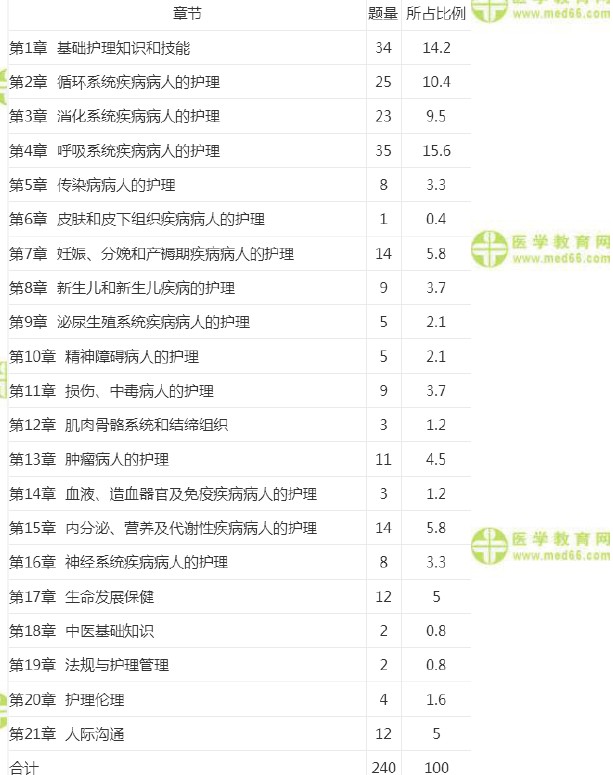 护士执业资格考试《答疑周刊》2019年第1期