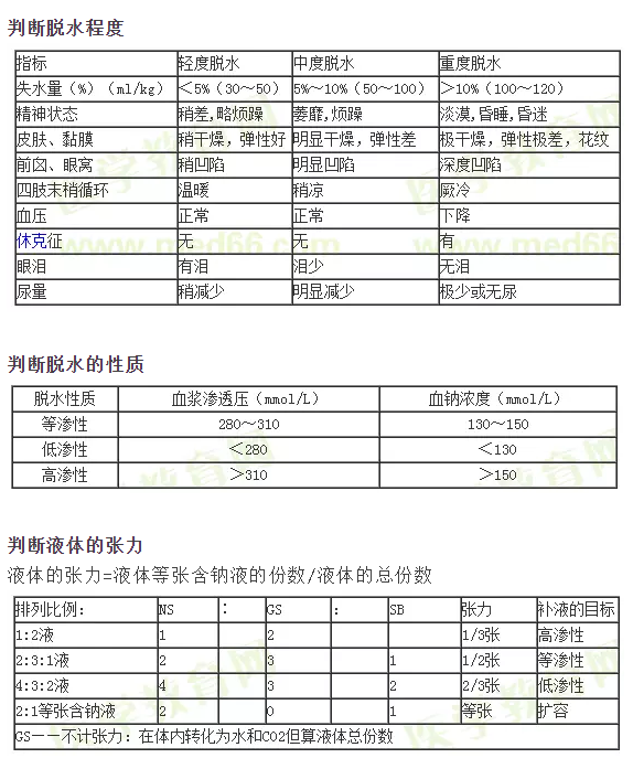 临床执业医师考点速记