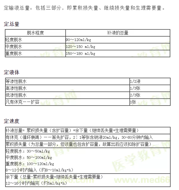 ：小儿补液三判、三定、三见原则