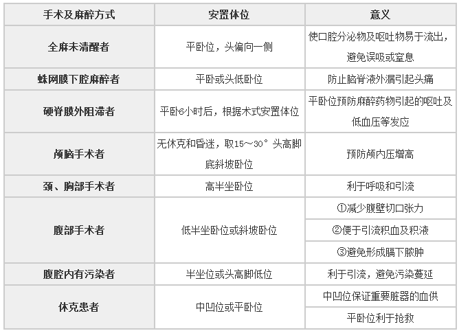 手术后体位安置