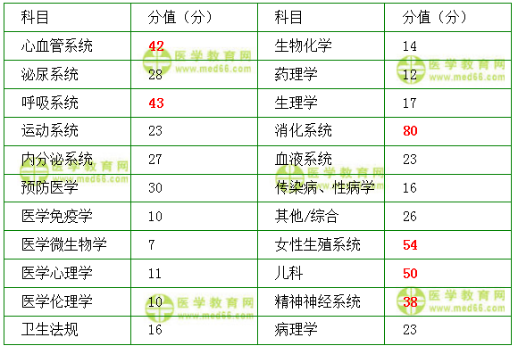 临床执业医师考试：《答疑周刊》2019年第1期