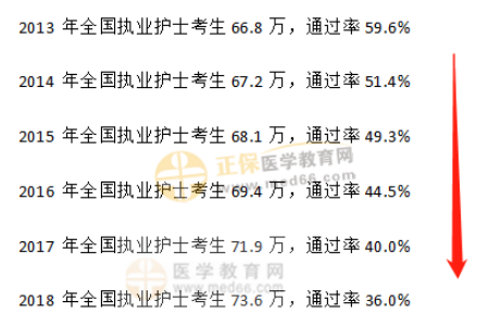 护士考试通过率