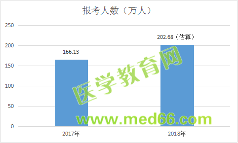 报名人数