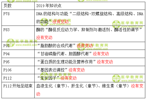 　　2019年临床执业医师考试生物化学科目教材变化