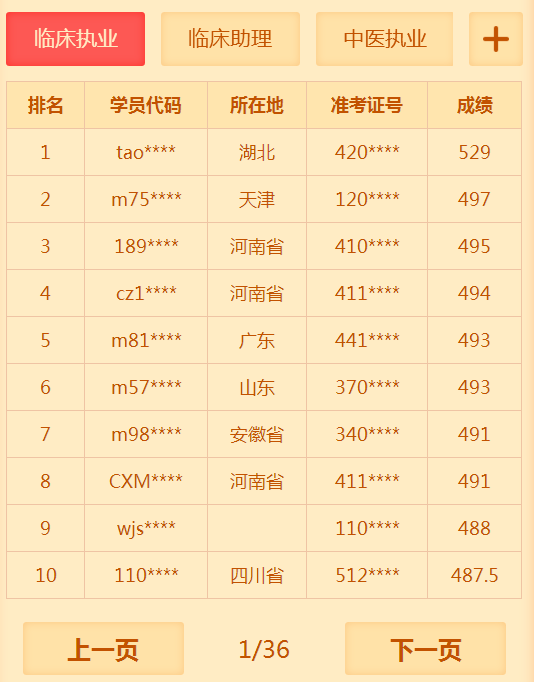 有多少人没有通过2018年临床执业医师考试 你知道你很牛吗？