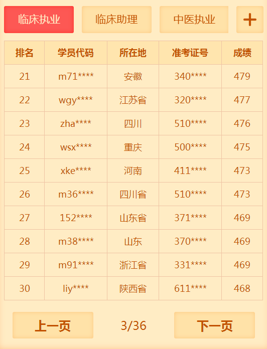 有多少人没有通过2018年临床执业医师考试 你知道你很牛吗？