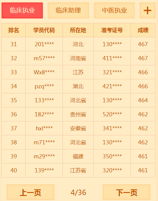 有多少人没有通过2018年临床执业医师考试 你知道你很牛吗？