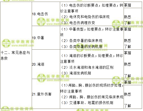 2019年全科主治医师考试大纲—《专业知识》