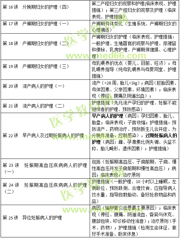 妊娠、分娩和产褥期疾病病人的护理