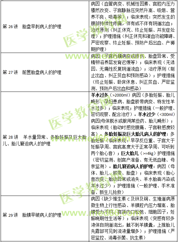 妊娠、分娩和产褥期疾病病人的护理