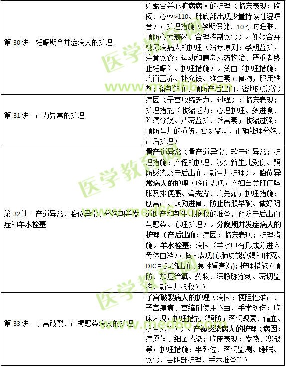 妊娠、分娩和产褥期疾病病人的护理