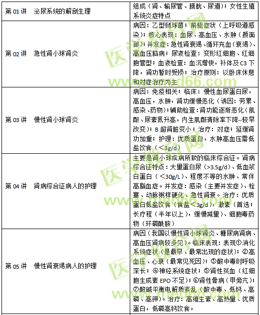 泌尿生殖系统疾病病人的护理