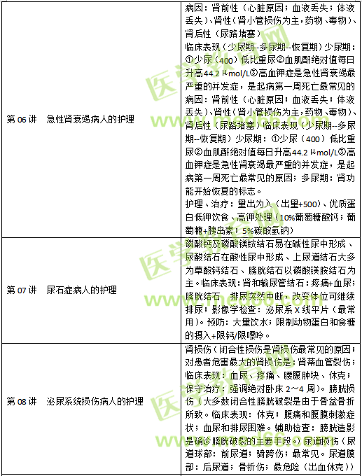 泌尿生殖系统疾病病人的护理