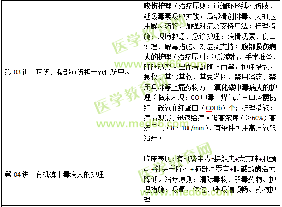 损伤、中毒病人的护理