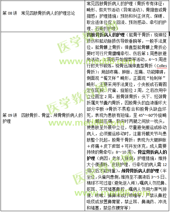 损伤、中毒病人的护理