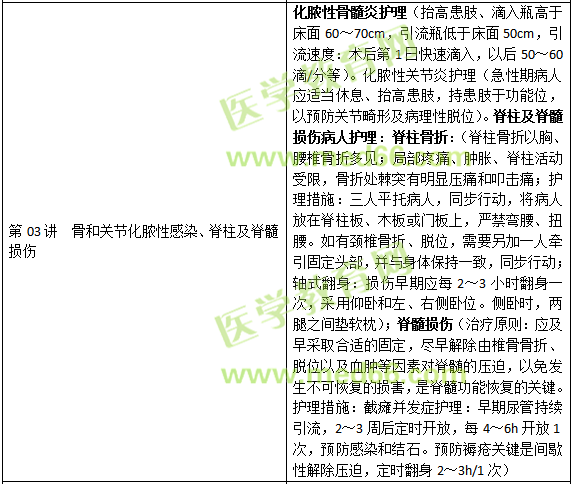 肌肉骨骼系统和结缔组织疾病病人的护理