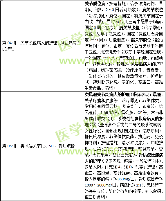 肌肉骨骼系统和结缔组织疾病病人的护理
