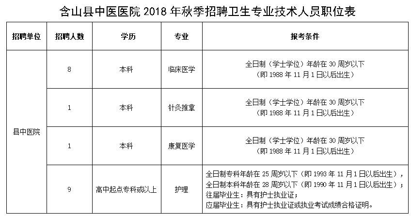 2018年秋季含山县中医医院招聘卫生专业技术人员职位表