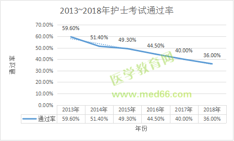 护士考试通过率