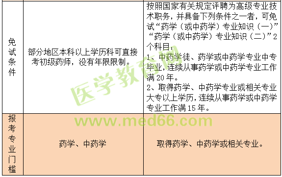 药学职称与执业药师区别