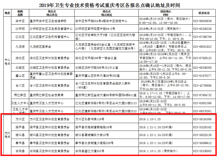 重庆万州区2019年卫生资格考试报名|现场确认时间