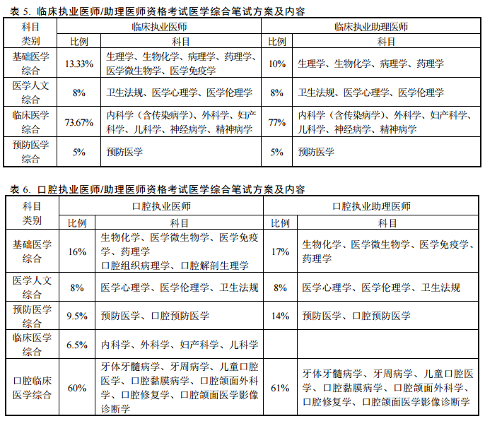 医师资格考试医学综合笔试方案及内容