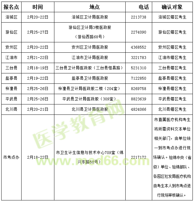 绵阳市医师资格现场审核