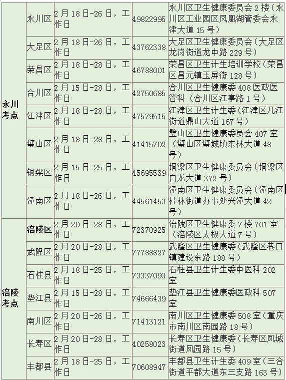 重庆市2019医师现场审核