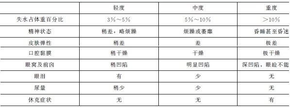 不同程度脱水的临床表现