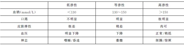 不同性质脱水的临床表现