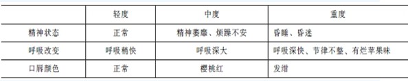 代谢性酸中毒的分度及临床表现