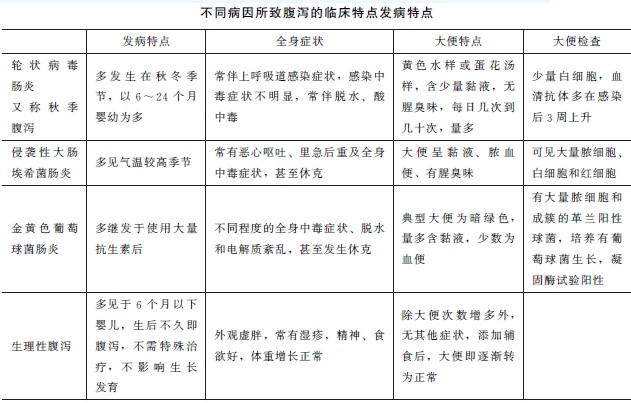 腹泻的不同病因及临床特点
