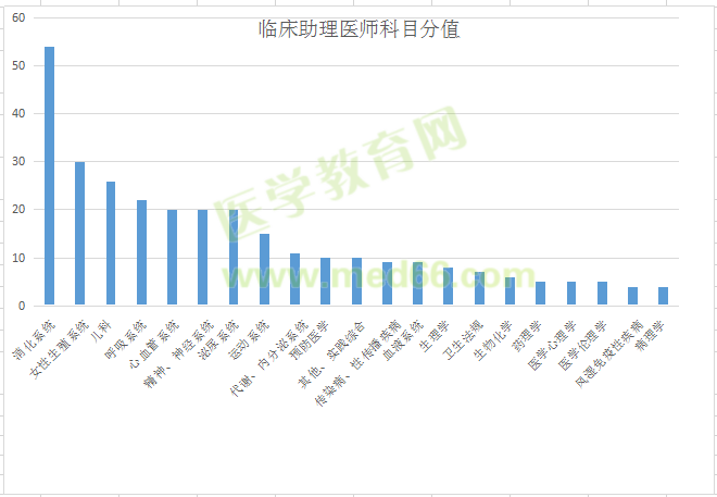 临床助理医师科目分值