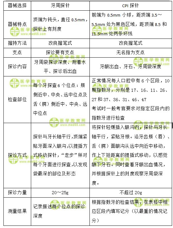 牙周探诊检查