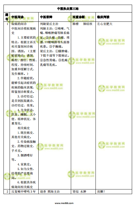 中医执业医师实践技能第三站