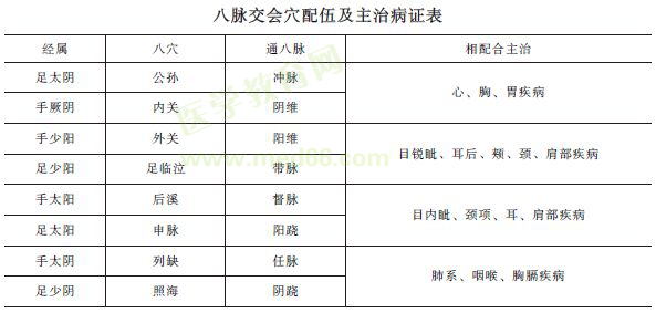 八脉交会穴