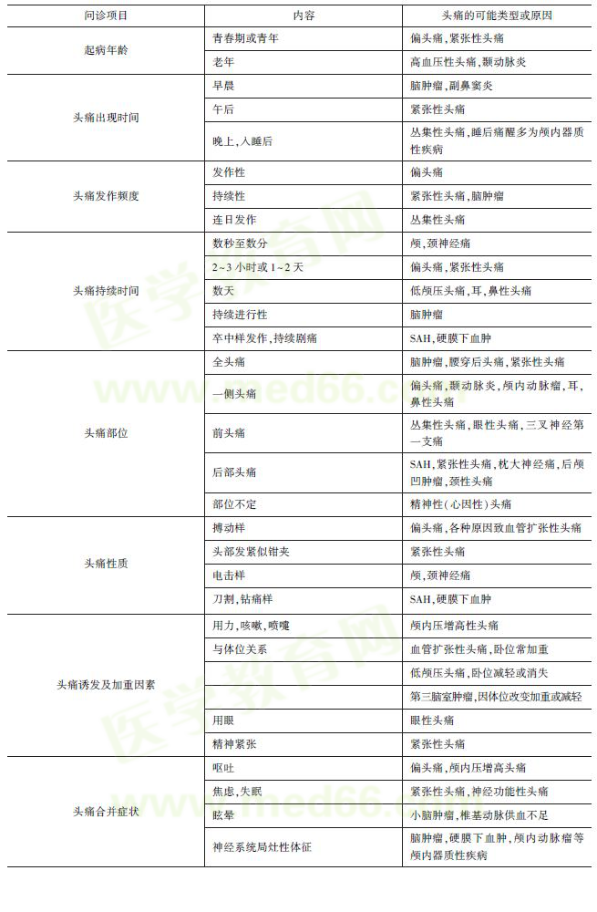 头痛的特点 