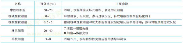 白细胞分类及其功能