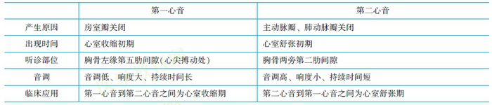 心动周期生理特点