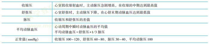 动脉血压的正常值