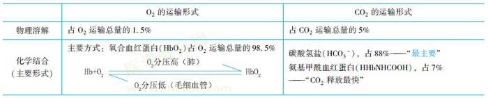 氧和二氧化碳在血液中的运输形式