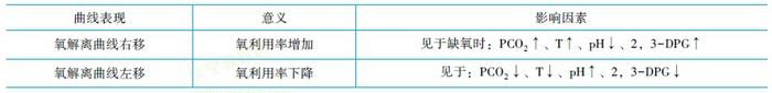 氧解离曲线意义及影响因素