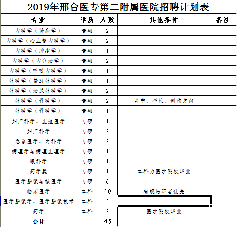 邢台医疗卫生招聘