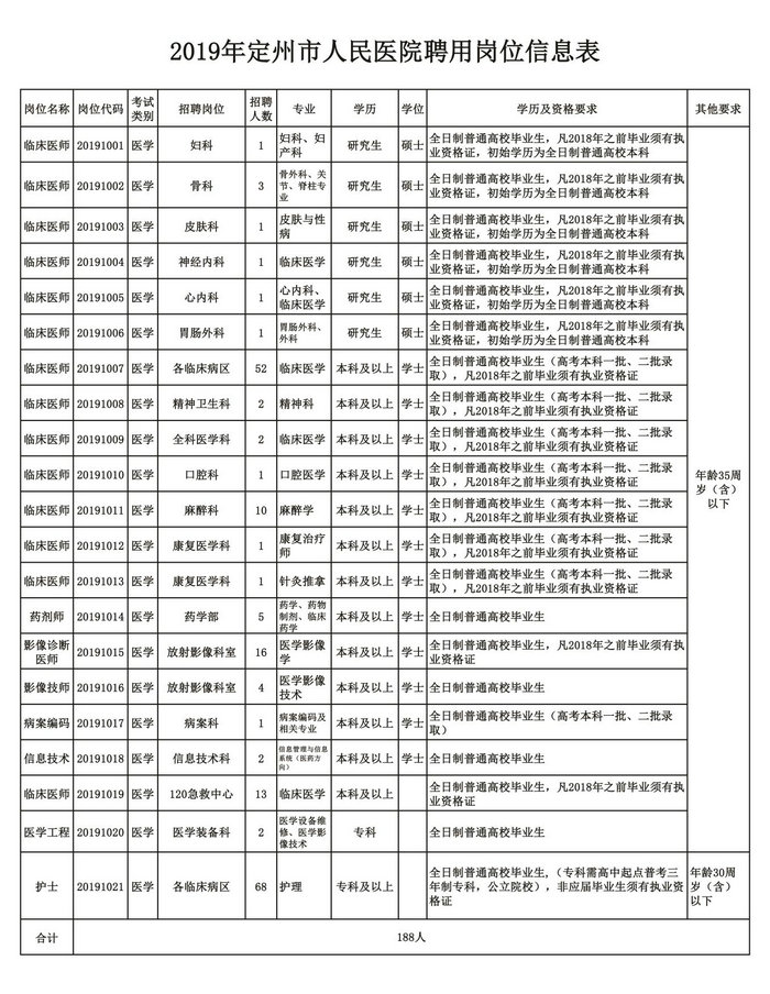 河北定州市人民医院2019年度公开招聘工作人员的公告