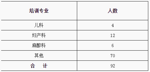 吉林大学第二医院2019年住院医师规范化培训招生简章