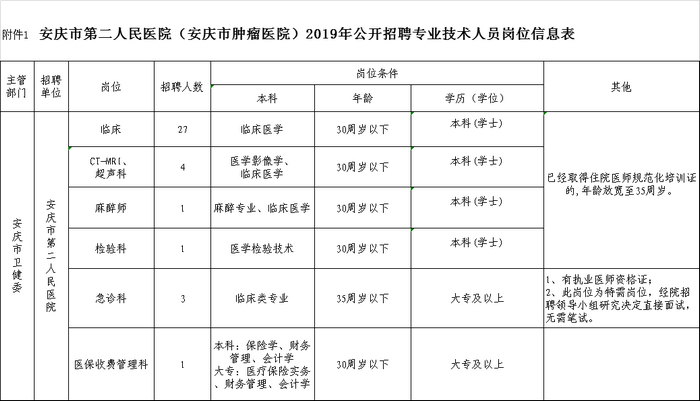 2019安徽安庆市第二人民医院（安庆市肿瘤医院）专业技术人员招聘37人公告