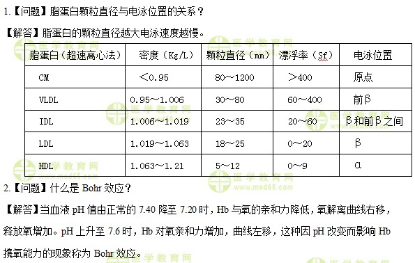 主管检验师：《答疑周刊》2019年第34期