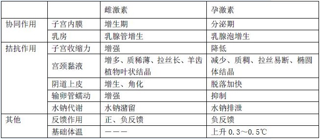 卵巢的雌、孕激素生理功能区分