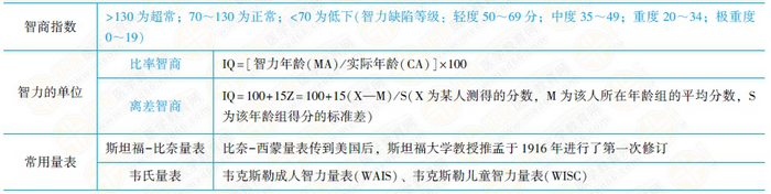 常用智力检测评定量表 